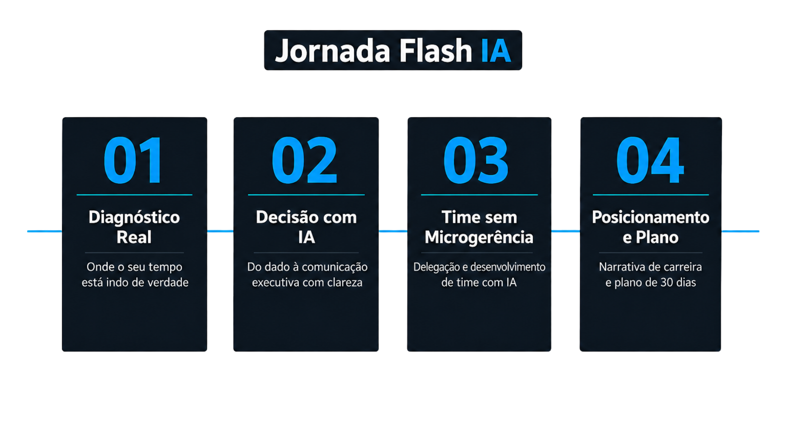 Jornada Flash IA, as 4 macroetapas do método