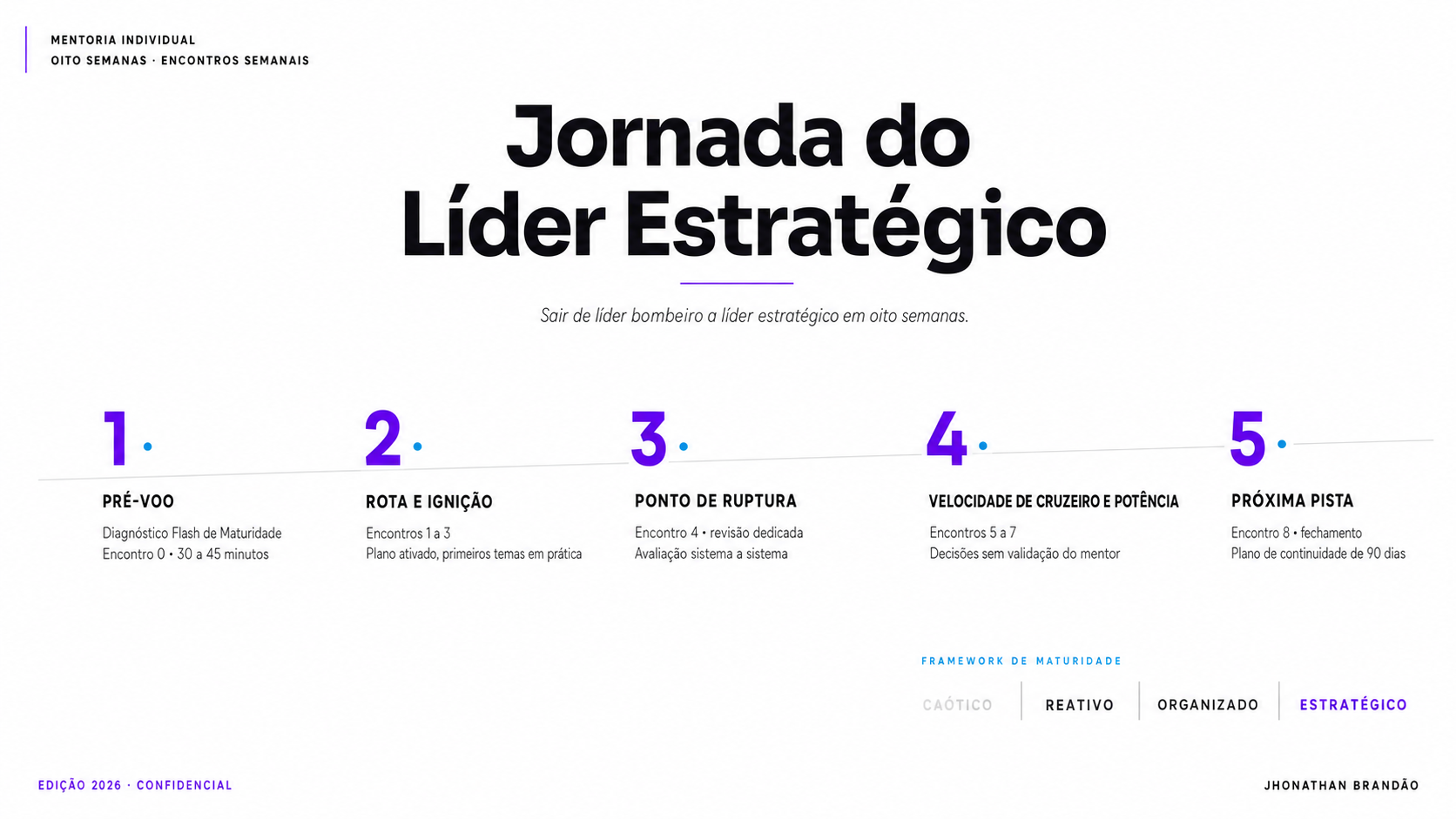 Jornada do Líder Estratégico, framework visual