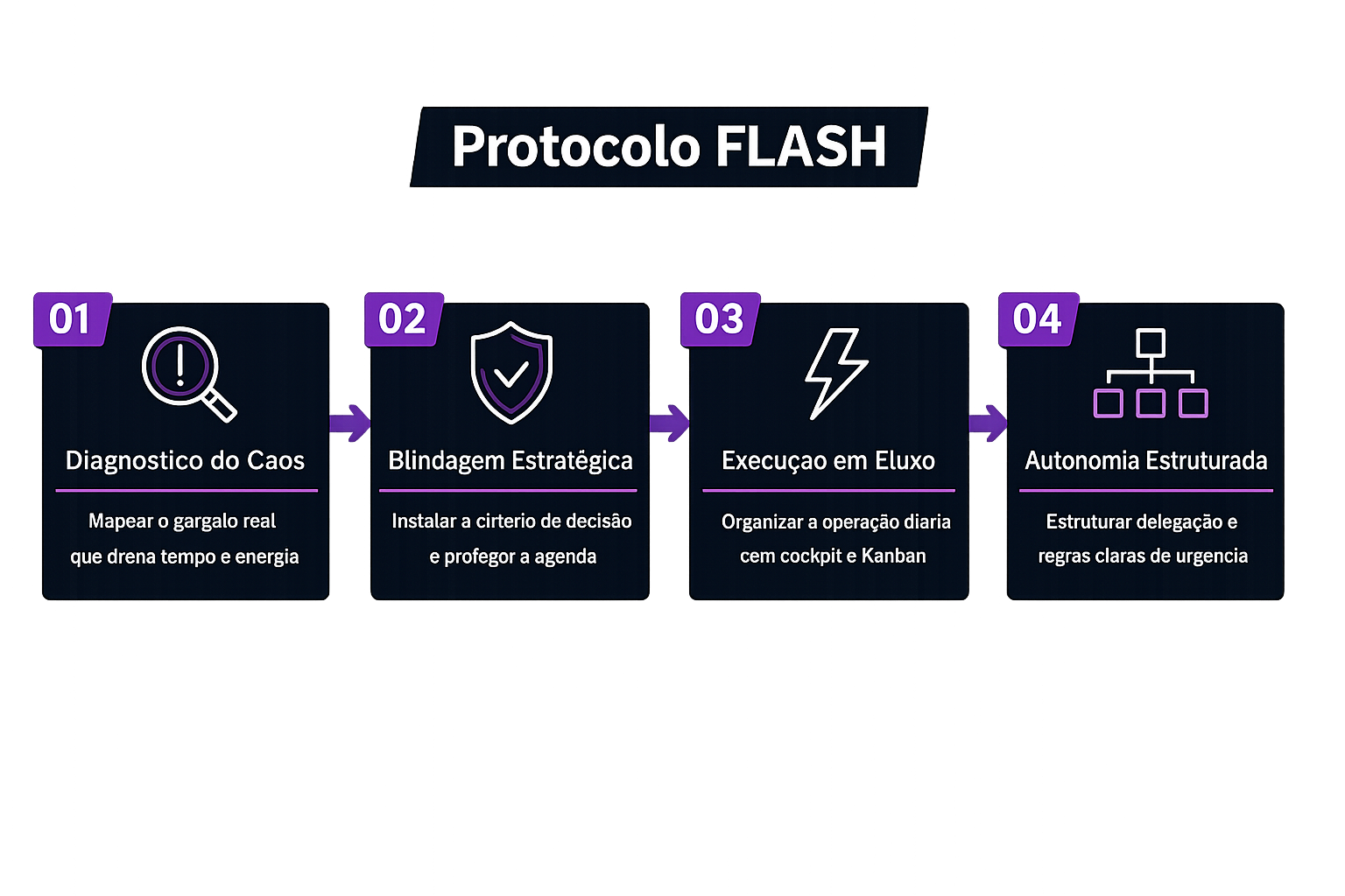 As 4 etapas do Protocolo FLASH: Diagnóstico do Caos, Blindagem Estratégica, Execução em Fluxo e Autonomia Estruturada